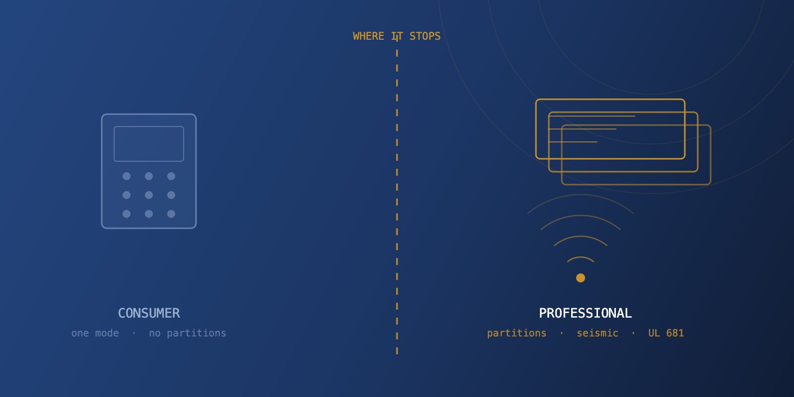 A DIY consumer security panel on one side and a professional commercial system on the other, divided by a line where the consumer platform's coverage stops